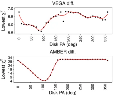 Fig. 8. Lowest value of χ 2 r for each value of disk major-axis position angle from the HDUST fit to the VEGA (top panel, analysis (ii)) and AMBER (bottom panel, analysis (iii)) differential visibility and phase.