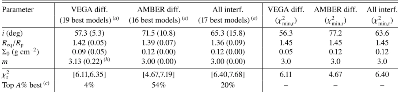 Table 4. First three columns: mean and standard deviation values for each HDUST parameter of the BeAtlas grid: from analysis (ii) (19 best-fit HDUST models), analysis (iii) (16 best-fit HDUST models), and analysis (iv) (17 best-fit HDUST models).