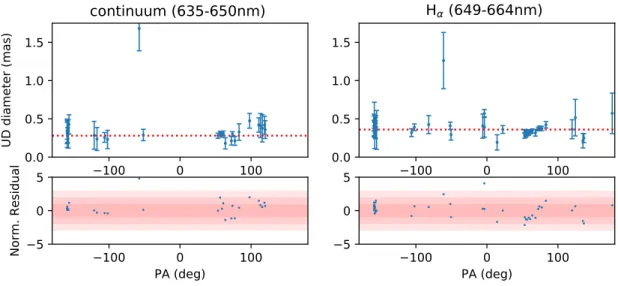 Fig. 3. Top panels: uniform disk diameter derived from each individual VEGA V 2 measurements (continuum band in the left and Hα band in the right) plotted as a function of the baseline position angle (PA)