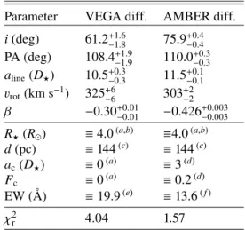 Table 2. Best-fit kinematic models from test (iii) for our VEGA (Hα) and AMBER (Brγ) differential data.