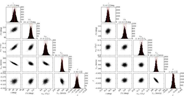 Fig. 4. Histogram distributions and two-by-two correlations (after the burn-in phase) for the free parameters of our best-fit kinematic models using MCMC for the VEGA (left panel) and AMBER (right panel) differential data