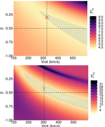 Fig. 6. χ 2 r maps of 40 000 kinematic models as a function of v rot and β from the fit to VEGA (top panel) and AMBER (bottom panel)  dif-ferential data