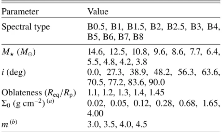 Table 3. HDUST parameters in the BeAtlas grid. Parameter Value Spectral type B0.5, B1, B1.5, B2, B2.5, B3, B4, B5, B6, B7, B8 M ? (M  ) 14.6, 12.5, 10.8, 9.6, 8.6, 7.7, 6.4, 5.5, 4.8, 4.2, 3.8 i (deg) 0.0, 27.3, 38.9, 48.2, 56.3, 63.6, 70.5, 77.2, 83.6, 90