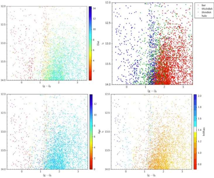 Figure 8. A model CMD of the population towards Baade’s Window (l, b) = ( − 0.2 ◦ , + 3.9 ◦ ) covering 0.1 deg 2 (see text and the Besancon Galaxy Model;