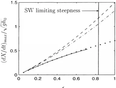 Fig.  I I   Dimensionless paddle  velocity  versus  time  for  Byatt-Smith's  numerical  solution(-), KdV (- -),second-order shallow  water  solution(-.-), Rayleigh's solution( 