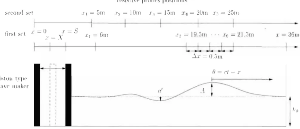 Fig.  I  Sketch  and dimensions  of the  experimental  equipment.  The . < s  are  the  resistive probes  positions