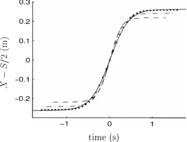 Table I  Coefficients for the hyperbolic tangent function  a  tanh( � t) fitted  on the numerical integration of (I) for Rayleigh's solitary wave  solution