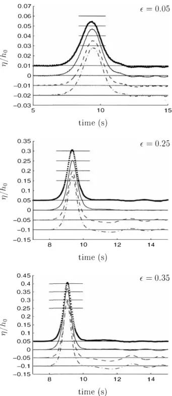 Fig.  4  Solitary waves generated using the 4 laws of motion con­