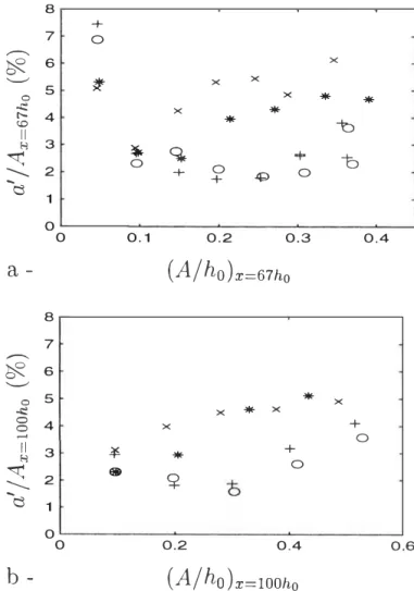 Fig.  5  Laws of motion for solitary  waves of dimensionless  amplitude