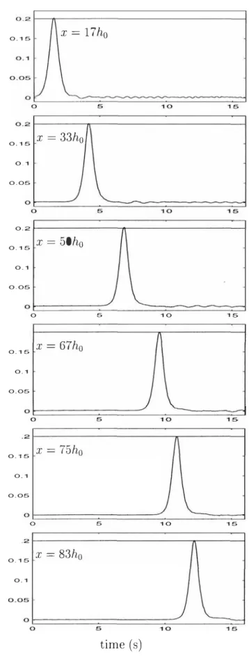 Fig.  7  Solitary waves generated using the paddle motion based on the  tanh fit on the numerical integration of equation (2) for Rayleigh  solitary wave solution - Record of free surface elevation at dif­