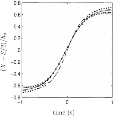 Fig.  10  Paddle  law  of  motion  derived  from  Byatt-Smith's  numerical  solution(-), KdV solution (--),second-order shallow water so­