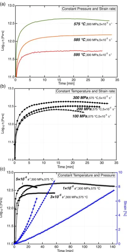 Fig. 4 Time dependence of viscosity (a) at a constant confining pressure and constant  strain rate for increasing temperatures; (b) at a constant temperature and constant 