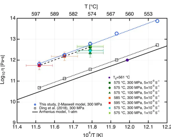 Fig. 5 Temperature dependence of the viscosity of SCHOTT N-BK7   at high pressure  compared to an Arrhenius model at 1-atm, a 2-Maxwell model at 300 MPa and the 