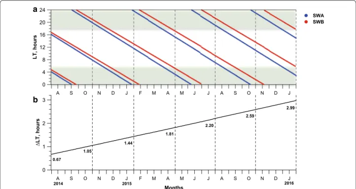 Fig. 1  Temporal difference between SWA/SWB satellites from August 2014 till January 2016: a LT coverage during the considered seasons and LT  satellite separation, b progressive time shift in hours between satellites