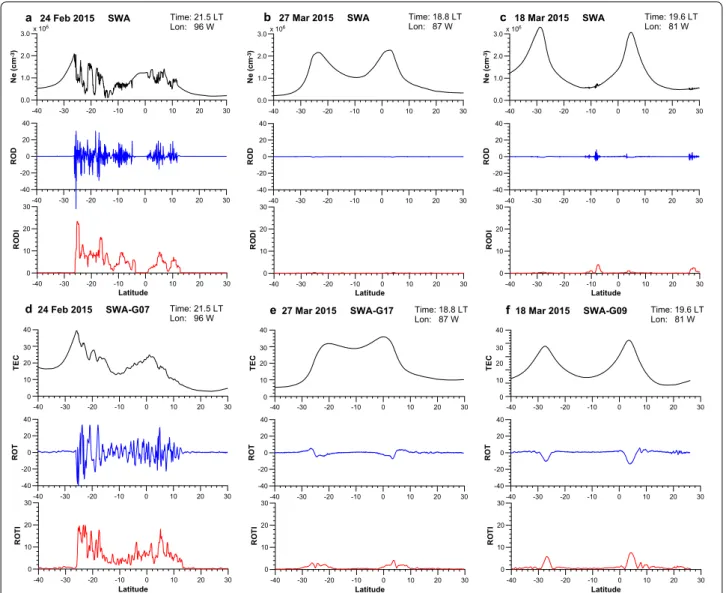 Figure  3 presents several examples of the concurrent  LP and GPS data analysis with ROTI/RODI estimation