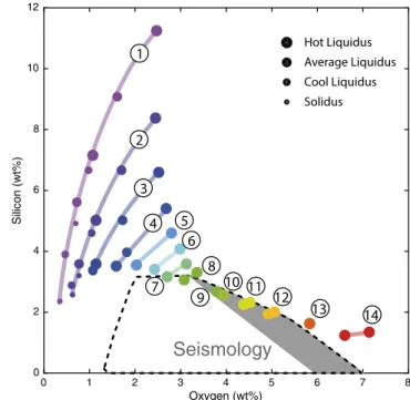 Fig. 2. Core light-element (Si and O) composition that satisfies geochemistry (colored bands and symbols) and seismology (black dashed line and gray  back-ground)