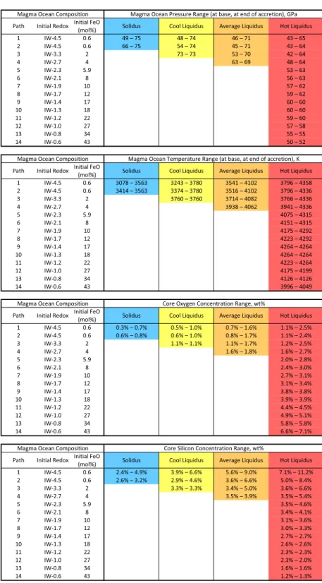 Table 1. Model outputs of multistage core formation model for which Ni, Co, V, and Cr concentrations in the mantle match the present-day geochemical observables