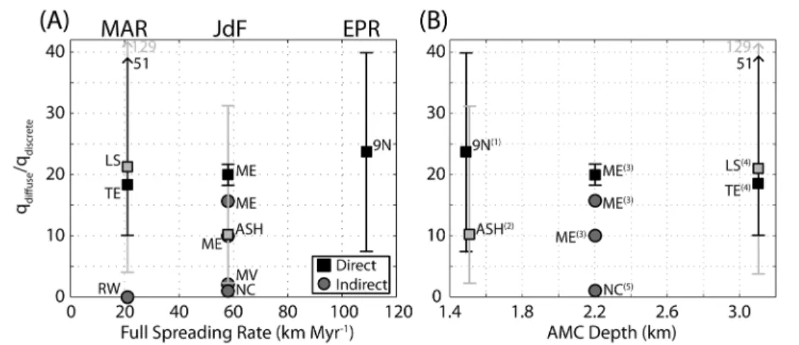 Figure 8. The estimated ratios of diffuse to discrete heat flux q diffuse /q discrete measured using direct (squares) and indirect (circles) methods for vent fields on the Mid-Atlantic Ridge (MAR), Juan de Fuca Ridge (JdF), and East Pacific Rise (EPR) vers