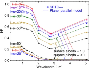 Figure 10 shows the resulting intercomparisons. The Hirtzig et al. ( 2013 ) plane-parallel model and SRTC++ both agree from i = e = 0 ° through i = e = 50 ° .