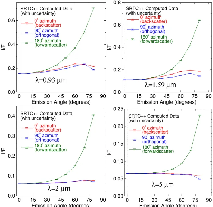 Figure 13. These graphs show an example of SRTC++ ’ s capabilities in the form of emission phase functions for Titan at four representative near-infrared window wavelengths