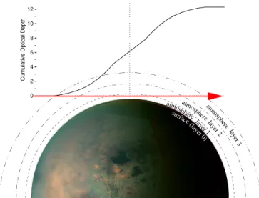 Figure 3 shows an example of how we calculate such an integral. The red line represents the photon traverse next to Titan ( a near-grazing impact parameter starting from deep space for this particular photon ) , and the plot above the red line