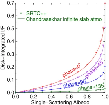 Figure 4. We show here a comparison between disk-integrated I / F values for an optically thick atmosphere viewed at 0 ° , 45 ° , 90 ° , and 135 ° phase