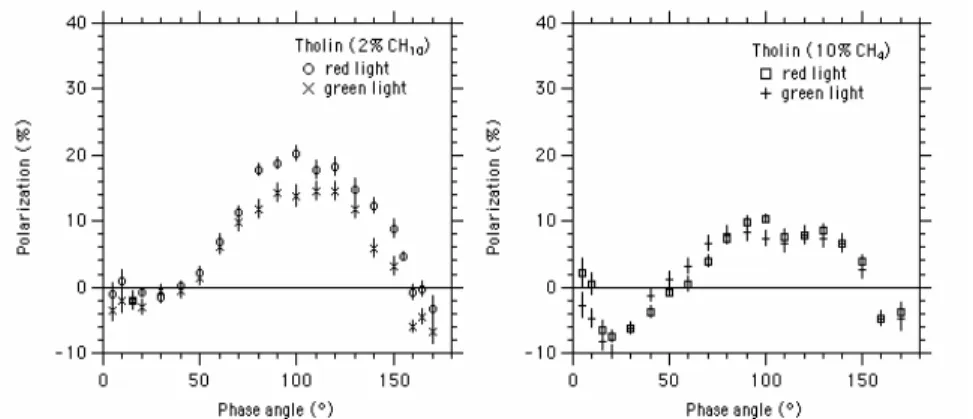 FIGURE 3: Polarimetric phase curves, dust from a Nitrogen-methane RF plasmas. 