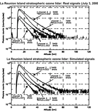 Fig. 1. Example of typical real (a) and simulated (b)  signals for the stratospheric ozone lidar at La Reunion  Island