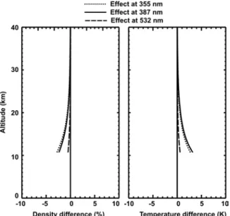 Fig. 3. Same as Fig. 2, but effect on ozone retrieval  instead of temperature retrieval