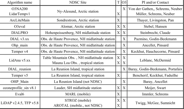 Table 1. Current list of A2I active participants. 