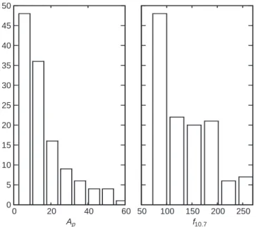 Fig. 2. Quiet-time wind data base around 250 km height05101520253035404550250200150100506040200f10.7Ap