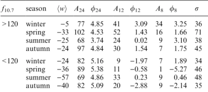 Table 6. Harmonic decomposition at 185 km height. Amplitudes, mean wind, and the standard deviation are in m á s )1 , phases in hours (likewise for Tables 7±13)