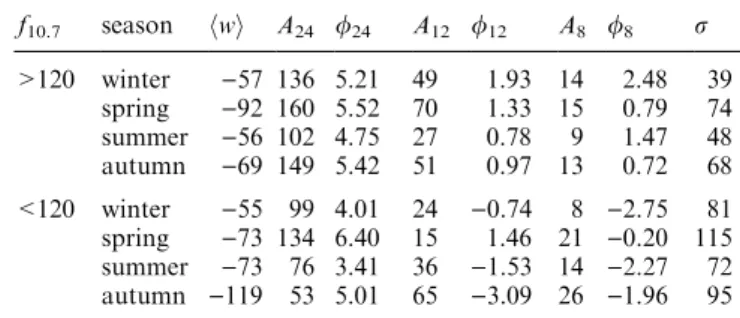 Table 10. Harmonic decomposition at 282 km height f 10.7 season hwi A 24 / 24 A 12 / 12 A 8 / 8 r >120 winter )37 10.7 5.10 51 2.56 21 2.59 35 spring )68 133 5.08 53 1.38 12 1.24 65 summer )43 93 4.52 27 0.72 12 1.98 44 autumn )51 126 5.09 35 1.22 9 0.9