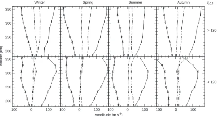 Fig. 5. Height amplitude pro®les: mean wind (solid line plus crosses), A 24 (solid line), A 12 (dashed line), and A 8 (dash-dotted line)
