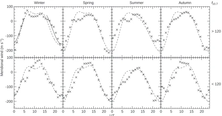 Fig. 7. Comparisons between the present work around 250 km height (the mean wind is represented by crosses), the HWM model (dashed line) for the same geophysical conditions and the FTH model (solid line) in winter and during high solar activity period