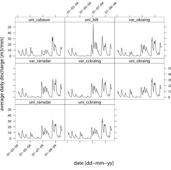 Fig. 6. Hydrographs of pumping station Hoekse Molen for all the rainfall scenarios.