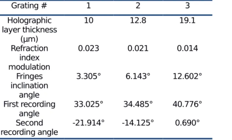 Table 2. Gratings parameters optimized with use of analytical equations of coupled wave theory Grating # 1 2 3 Holographic layer thickness (µm) 10 12.8 19.1 Refraction index modulation 0.023 0.021 0.014 Fringes inclination angle 3.305° 6.143° 12.602° First