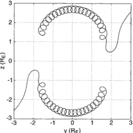 Fig. 5. Planar equatorial (50 keV) and meridional (5 keV) trajectories of a proton in an anti-symmetric sectorial octupole magnetic field (m  2, n  3; g 3 2  1246 nT, h 3 2  293 nT)