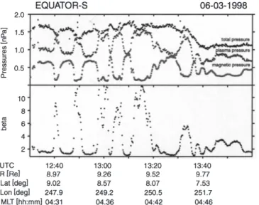 Fig. 2. Plasma and magnetic-®eld measurements plus derived quan- quan-tities on an outbound orbit of Equator-S on 18 March 1998