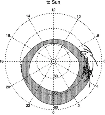 Figure 13 exhibits the traces of the orbital segments with blob occurrence (see Fig. 12) in the conjugate northern ionosphere, superposed on the location of the statistical auroral oval of Feldstein (1963)