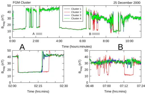 Fig. 10. An overview of the multiple crossings of the bow shock by Cluster on 25 December 2000, with two intervals shown in higher resolution to illustrate the motion and dynamics of the bow shock observed by Cluster.