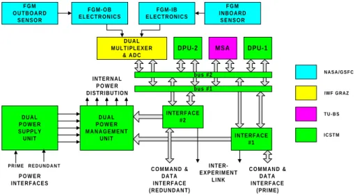 Fig. 1. Block diagram of the FGM instrument on Cluster.