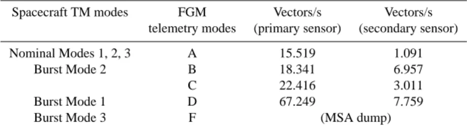Table 2. Magnetic vectors telemetered to ground for the operating modes of FGM