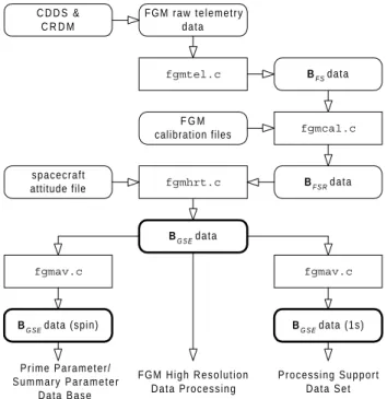 Fig. 7. Schematic representation of the offset and alignment of the FGM sensor axes. Values of the offsets and the measured values of the misalignment are given in Table 4.