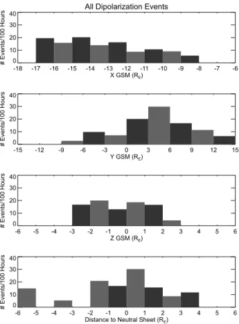 Fig. 6. The top 3 panels show histograms of the total amount of time in hours that the Wind spacecraft spent in different bins of the X, Y , and Z GSM position of the spacecraft
