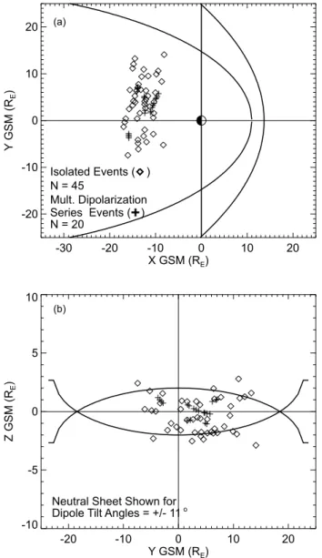 Fig. 8. The spatial distribution of the 45 isolated dipolarization events and 20 multiple dipolarization series events observed by Wind in (a) the X − Y and (b) the Y − Z GSM planes