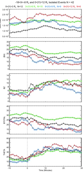 Fig. 10. Results of the superposed epoch study showing the de- de-pendence of dipolarization properties on the Y GSM position for the isolated events