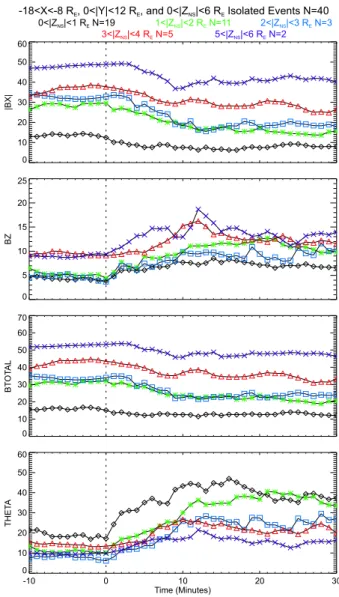 Fig. 11. Results of the superposed epoch study for the isolated events showing the dependence of dipolarization properties on the distance to the neutral sheet