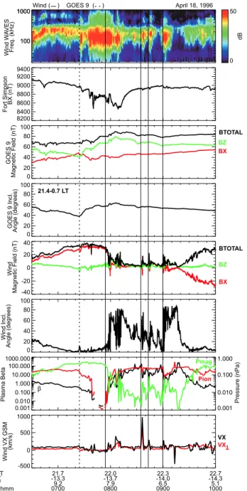 Fig. 3. Wind, CANOPUS and GOES 9 data from 06:30 to 10:00 UT on 18 April 1996. Figure 3 is the same format as Fig