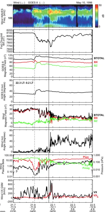 Fig. 4. Wind, CANOPUS and GOES 8 data from 03:30 to 05:30 UT on 10 May 1996. Figure 4 is the same format as Fig